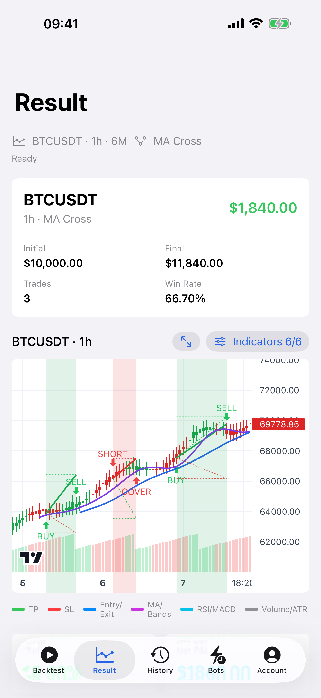 Backtest result screen showing a BTC strategy chart, summary metrics, and simulated trade markers
